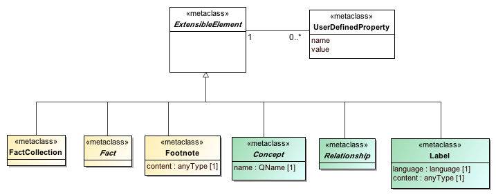 Extensible Element