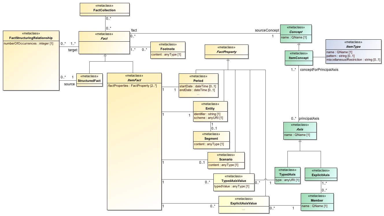 Fact Model