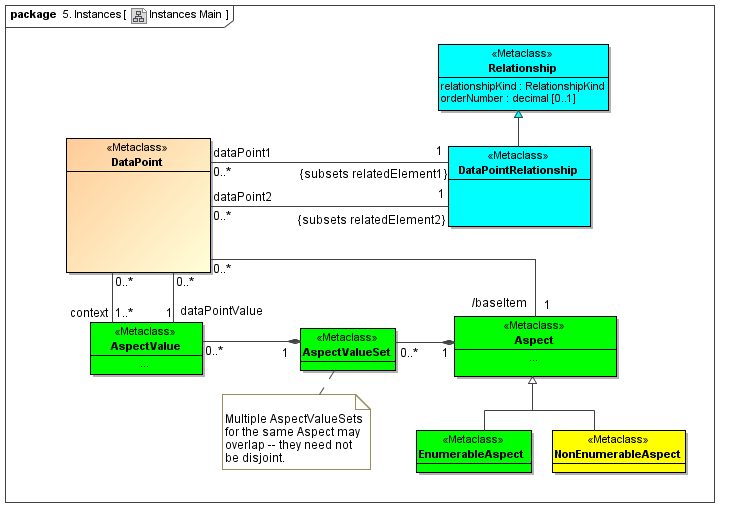 Instances Table model