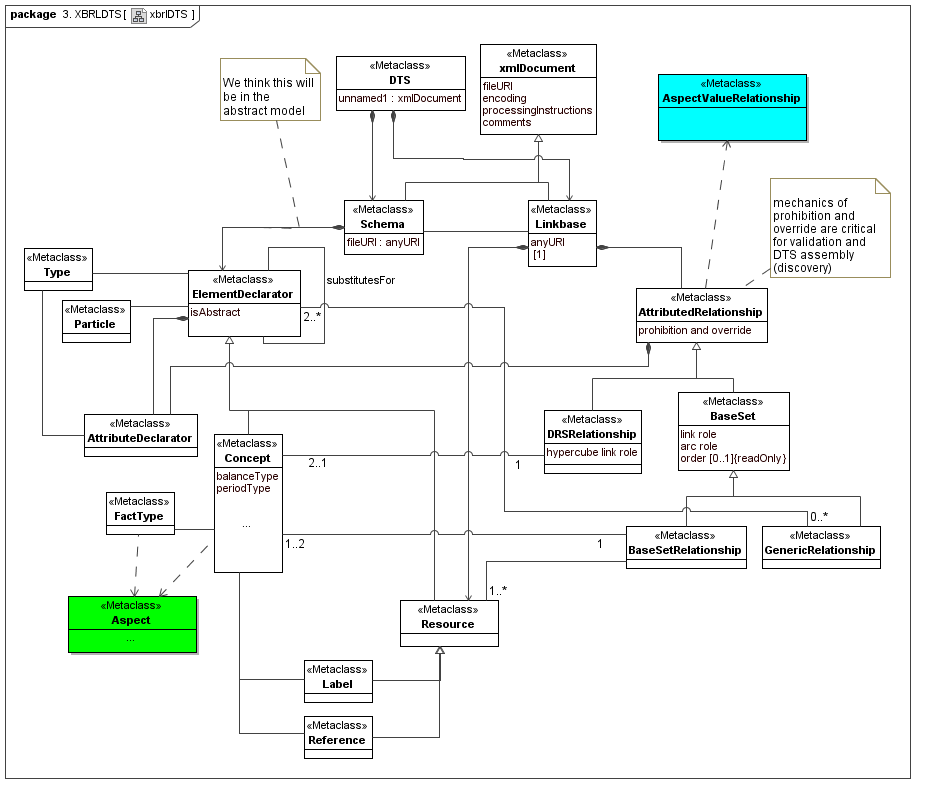 XBRL DTS