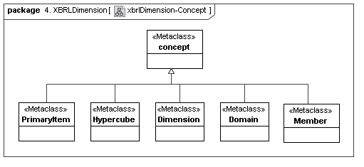 XBRL Dimension Concept