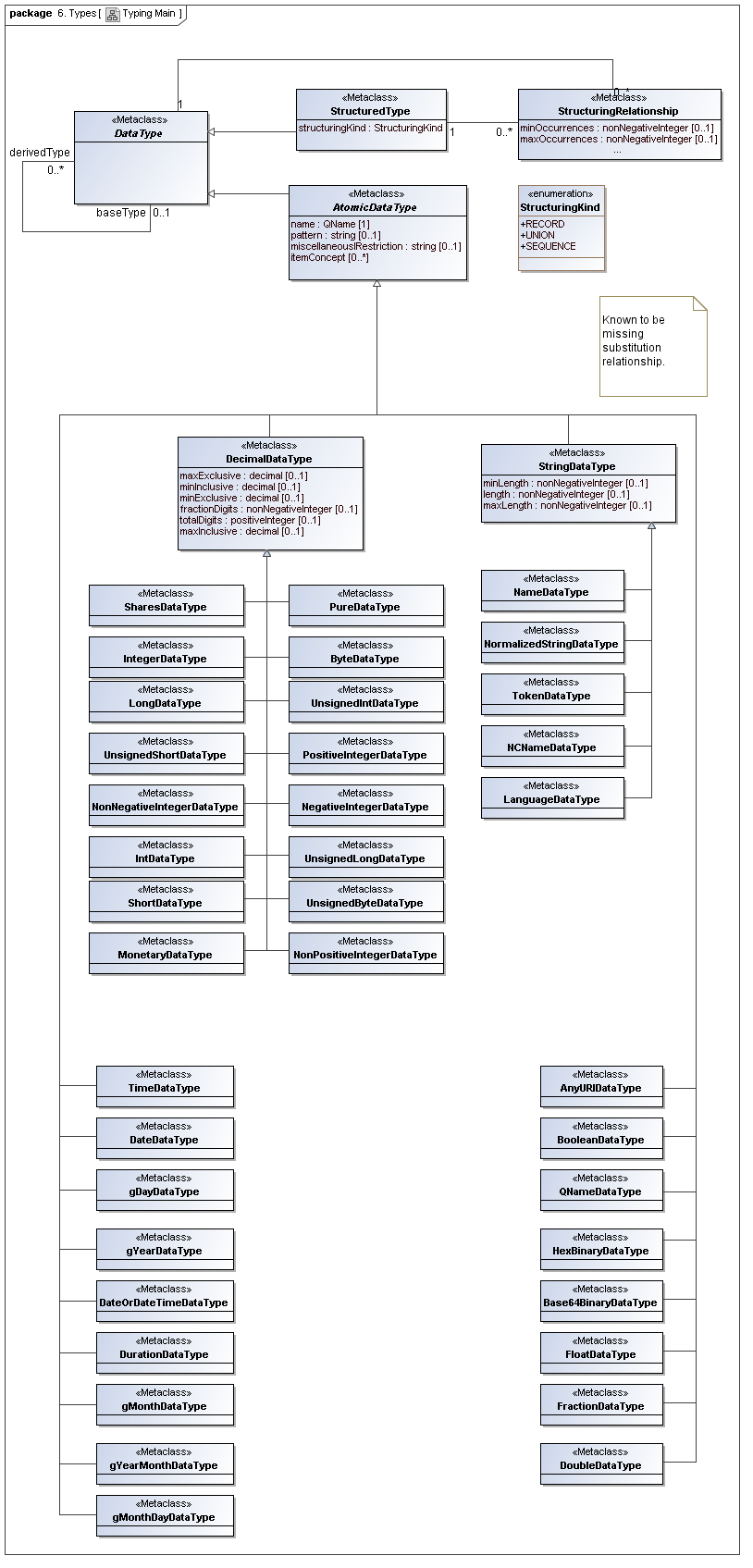 Document model