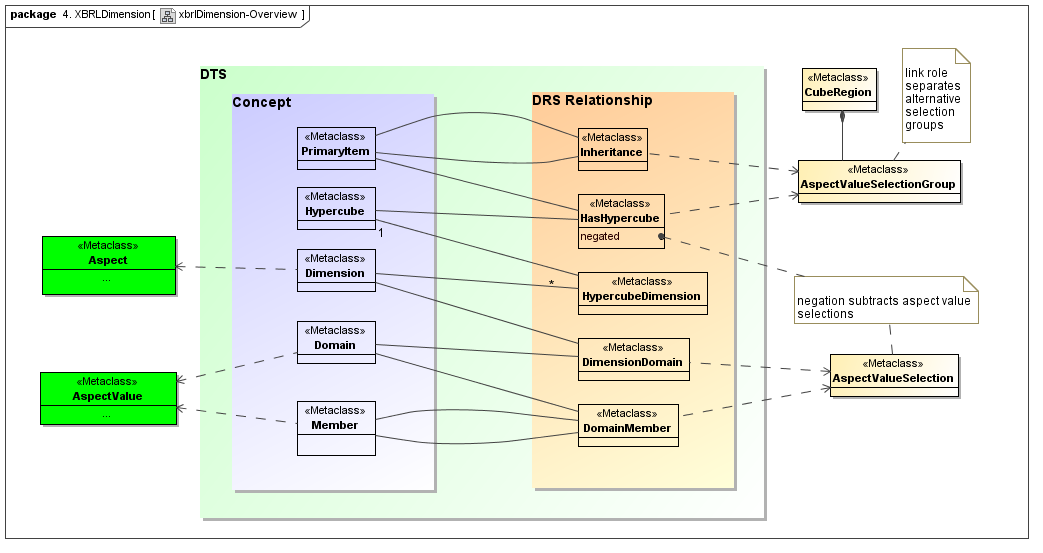 XBRL Dimensions Overview