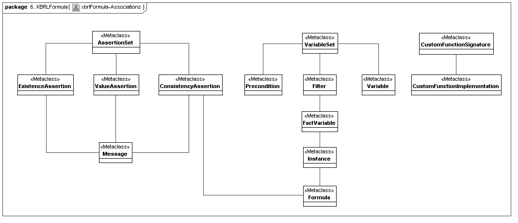 XBRL Formula Associations