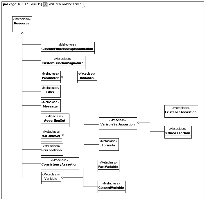 XBRL Formula Inheritance