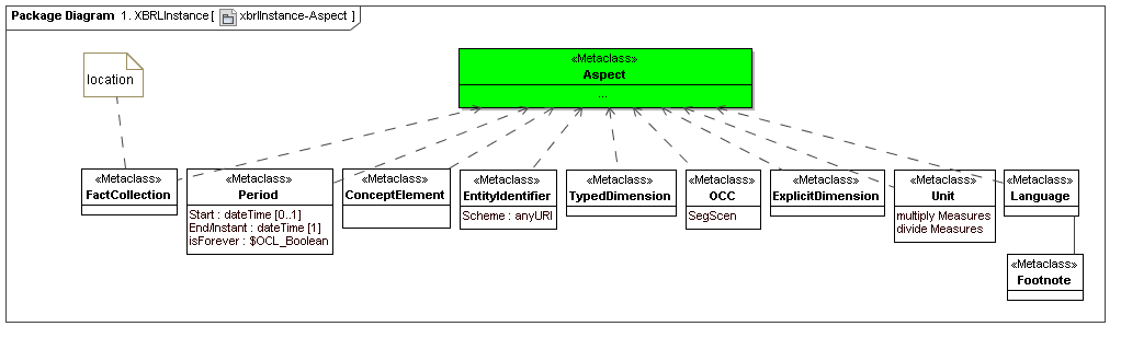 XBRL Instance Aspect