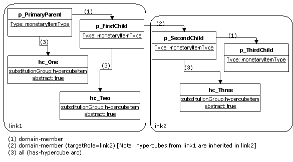 Inheritance and processing of multiple hypercubes