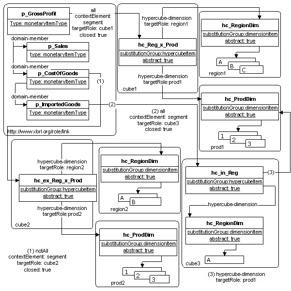 Multiple All hypercubes in a domain-member network