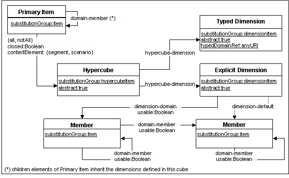 Relationships to define constraints on the content and meaning of contexts