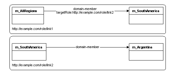 The arc in base set link2 is in the DRS of the arc in base set link1