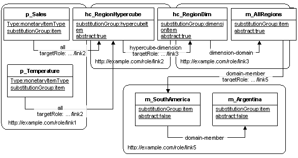 Primary item at the root of a dimensional relationship set