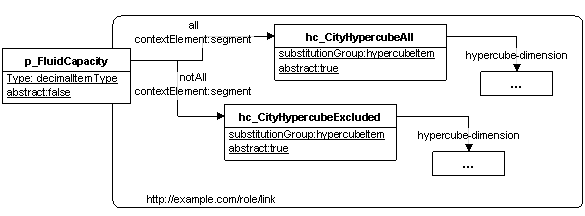 A primary item declaration with two hypercubes composed by conjunction "all" and "notAll"