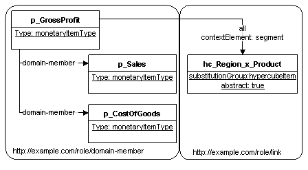 Two primary item declarations inheriting a hypercube