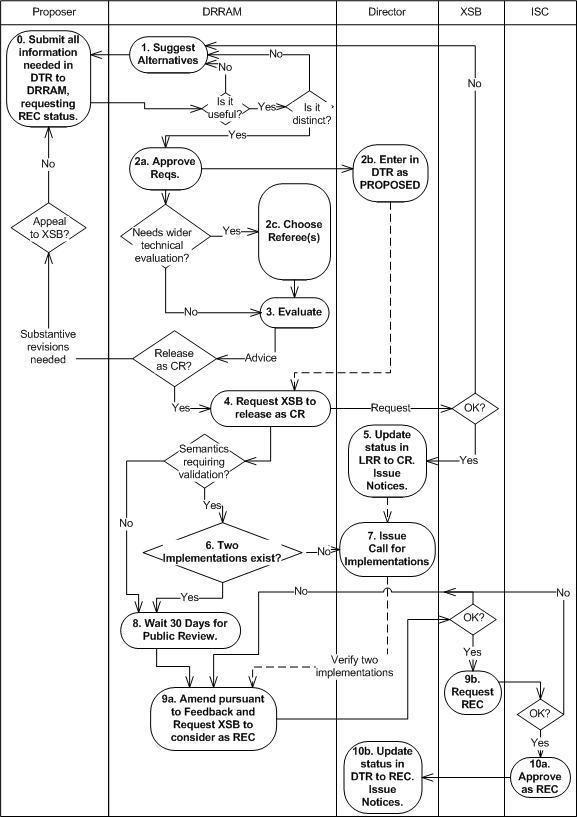 Swimlane Diagram of Recommendation Process