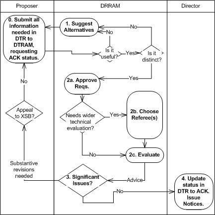 Swimlane Diagram of Acknowledgement Process