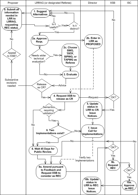 Swimlane Diagram of Recommendation Process