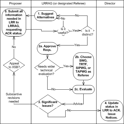 Swimlane Diagram of Acknowledgement Process