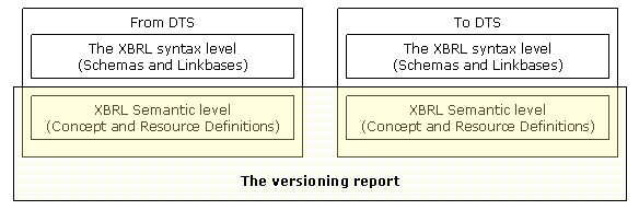 Source of information for a versioning report