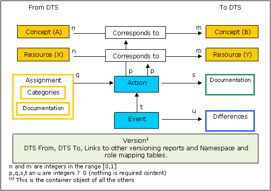 Content of a version information item