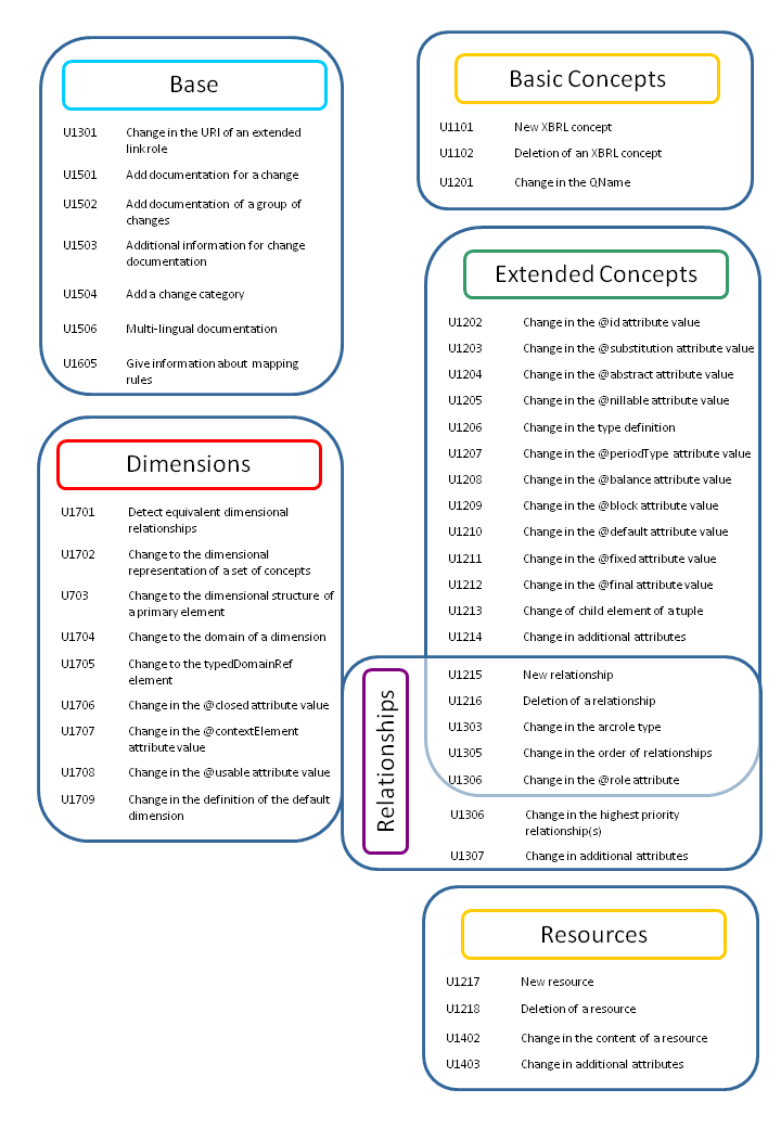 Mapping between requirements and modules