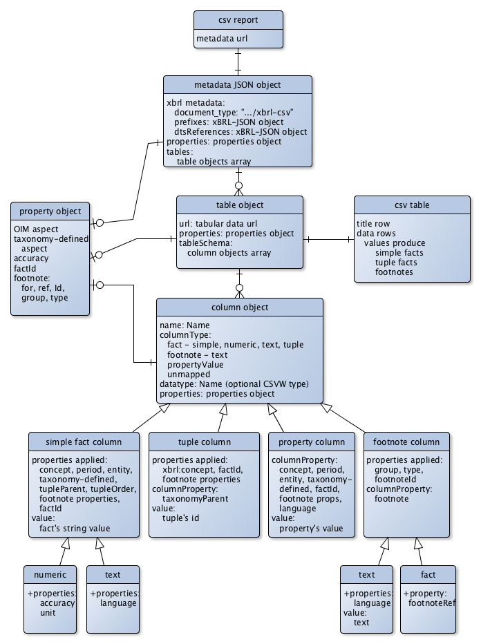 CSV Report Model