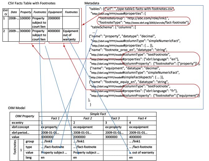 Footnote Mapping In Fact Table