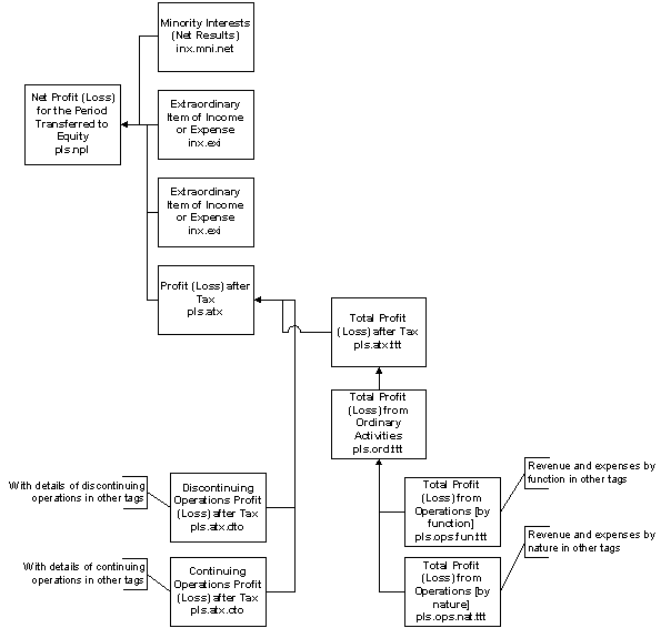 ifrs income statement format. Figure 7: Income Statement