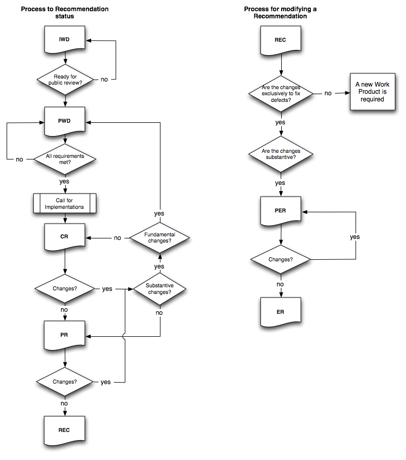 Robert S Rules Of Order Flow Chart