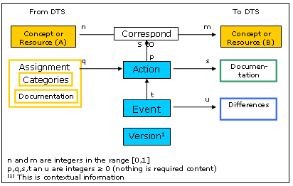 object model