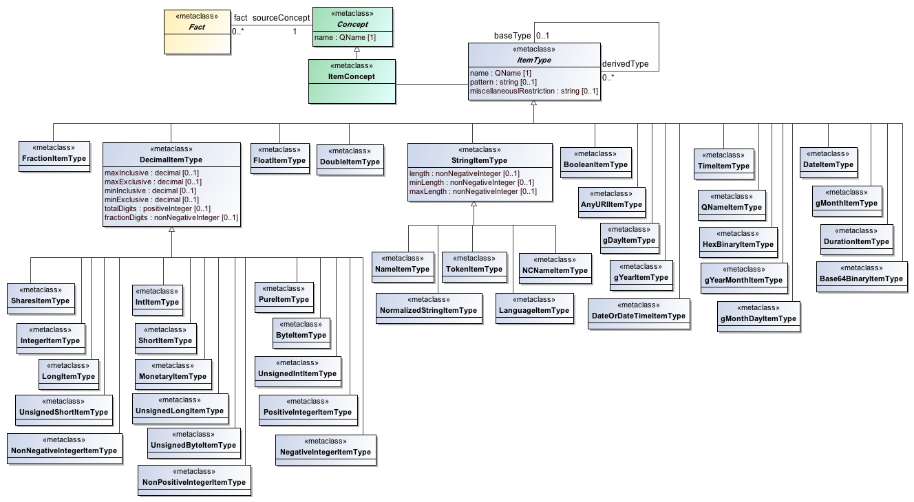 Typing Model