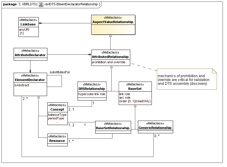 XBRL DTS ElmentDeclaratorRelationship