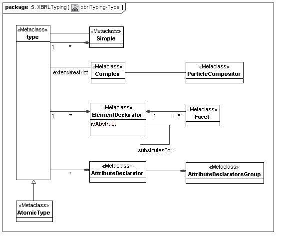 XBRL Typing Type