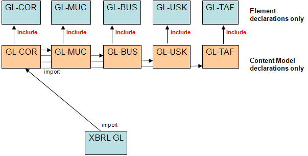 XBRL GL architecture diagram