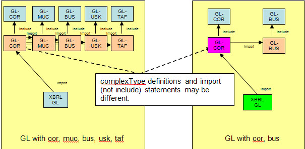 XBRL GL architecture examples
