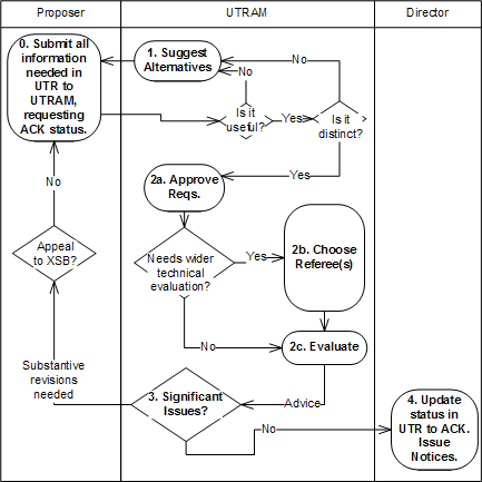 Swimlane Diagram of Acknowledgement Process