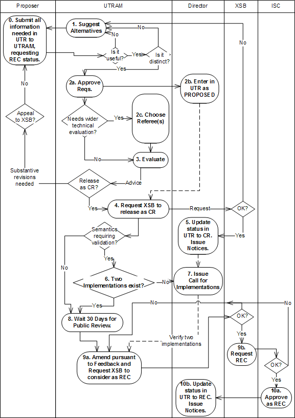 Swimlane Diagram of Recommendation Process