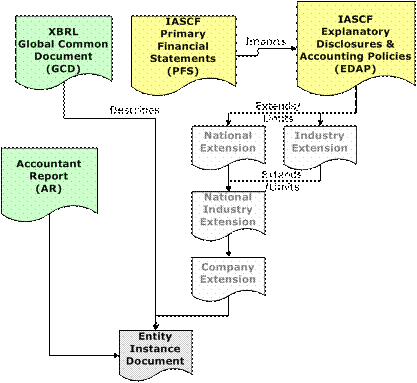 IAS Taxonomy Core FS Narrative Draft