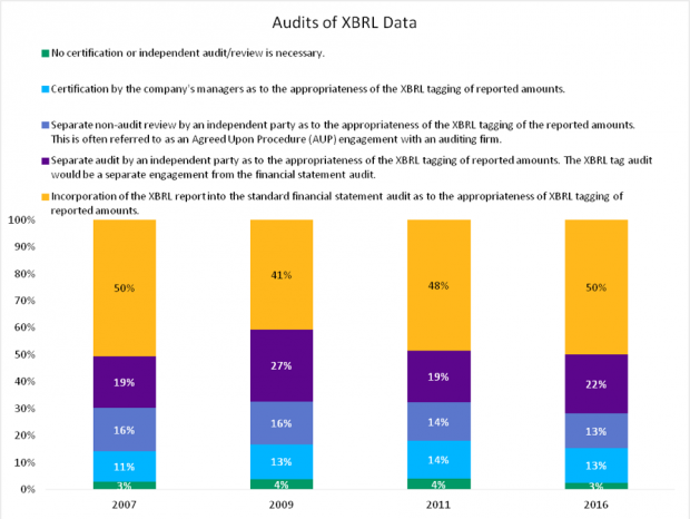 77% of investors want independent audit or assurance over Inline XBRL documents.