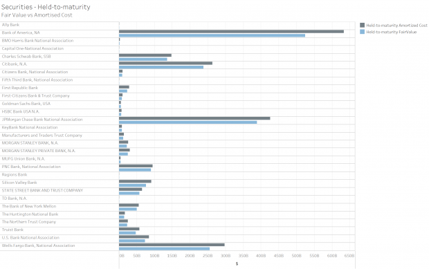 Large US Bank HTM Cost vs Mark to Market